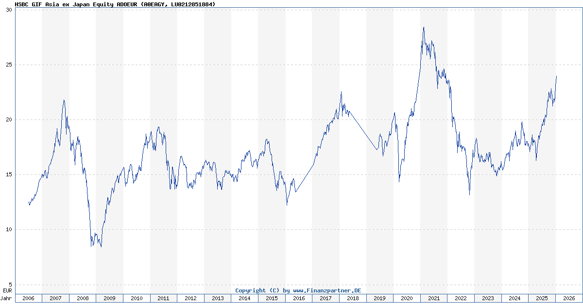 HSBC GIF Asia ex Japan Equity